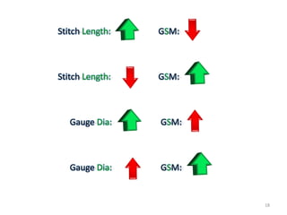 18
Stitch Length: GSM:
Stitch Length: GSM:
Gauge Dia: GSM:
Gauge Dia: GSM:
 