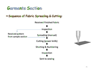 Sequence of Fabric Spreading & Cutting:
Received Finished Fabric

Inspection

Spreading (manual)

Cutting (power knife)

Shorting & Numbering

Inspection

Sent to sewing
31
Received pattern
from sample section
 