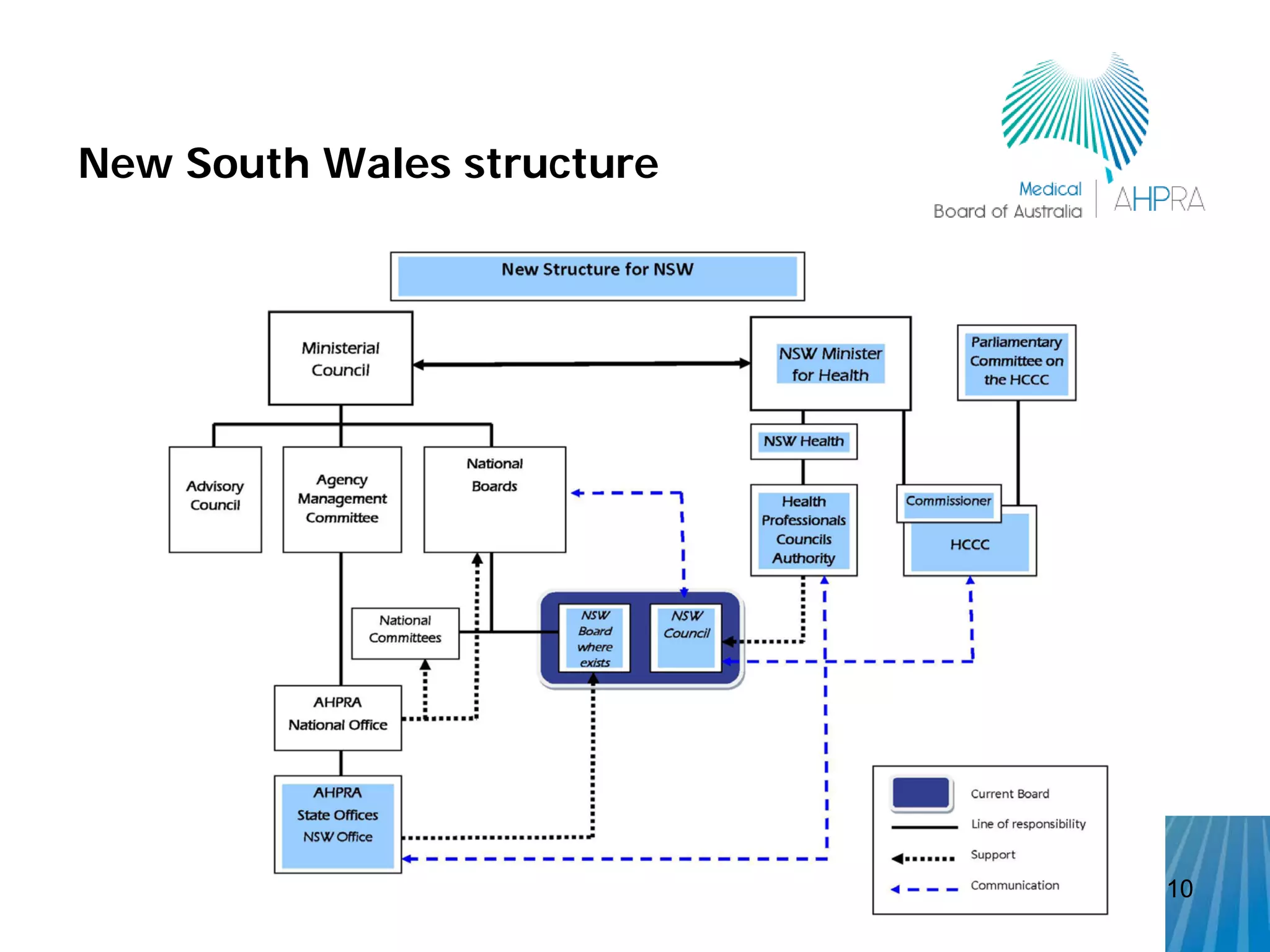 New South Wales structure




                            10
 