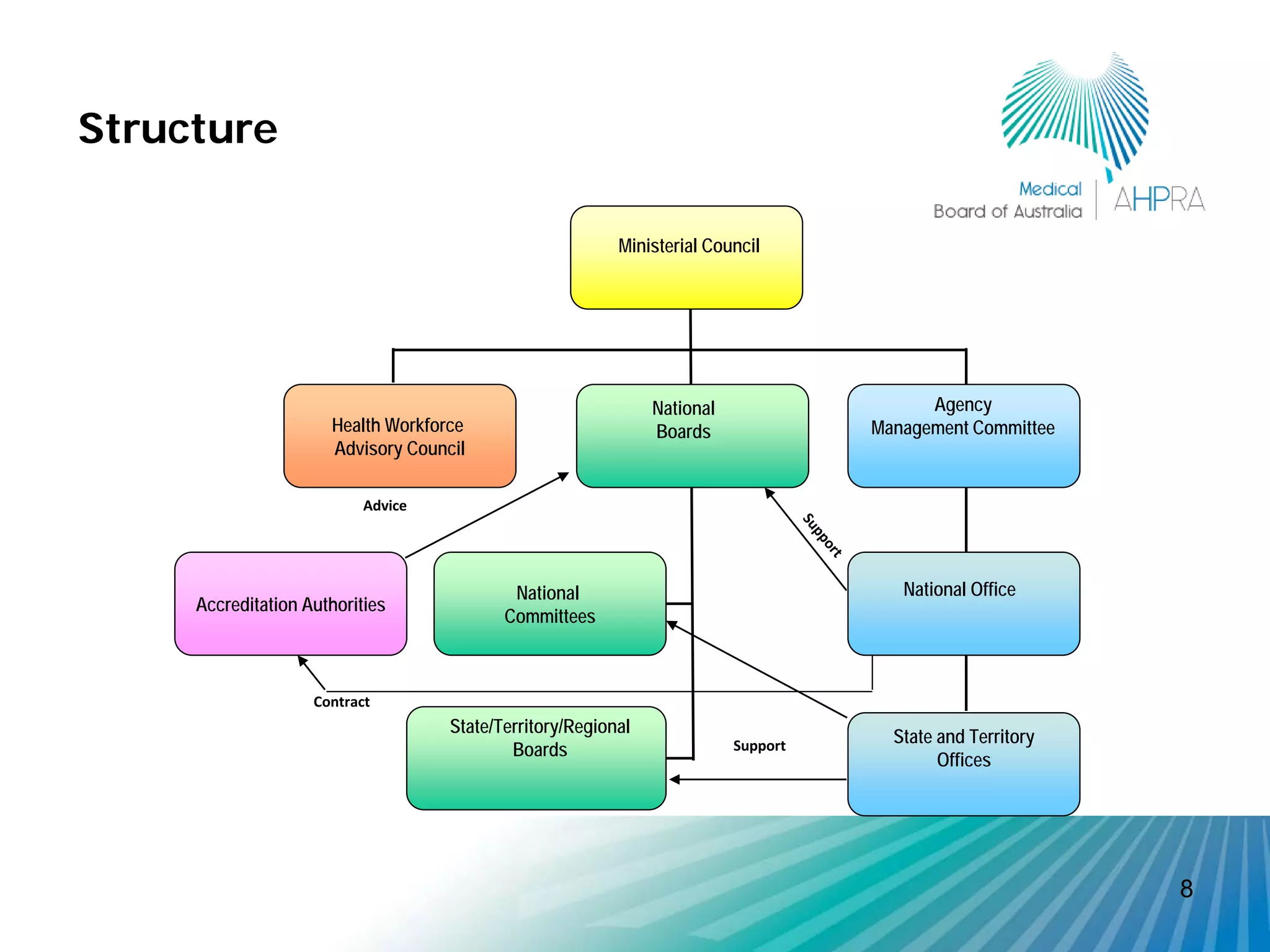 Structure

                                                          Ministerial Council




                                                               National                   Agency
                      Advisory Council
                      Health Workforce                         Boards               Management Committee
                      Advisory Council

                           Advice



          Accreditation                     National
           Authorities                      National
                                           Committees                                  National Office
     Accreditation Authorities
                                           Committees



                    Contract
                                    State/Territory/Regional
                                                                                      State and Territory
                                            Boards                        Support
                                                                                            Offices




                                                                                                            8
 