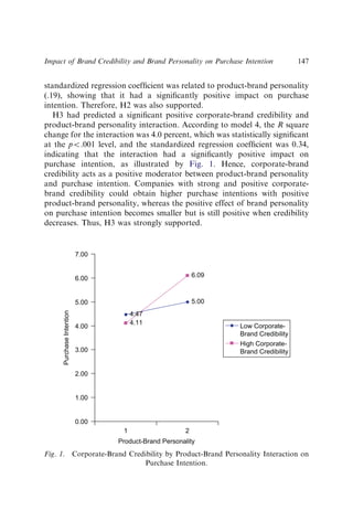 standardized regression coefﬁcient was related to product-brand personality
(.19), showing that it had a signiﬁcantly positive impact on purchase
intention. Therefore, H2 was also supported.
H3 had predicted a signiﬁcant positive corporate-brand credibility and
product-brand personality interaction. According to model 4, the R square
change for the interaction was 4.0 percent, which was statistically signiﬁcant
at the po.001 level, and the standardized regression coefﬁcient was 0.34,
indicating that the interaction had a signiﬁcantly positive impact on
purchase intention, as illustrated by Fig. 1. Hence, corporate-brand
credibility acts as a positive moderator between product-brand personality
and purchase intention. Companies with strong and positive corporate-
brand credibility could obtain higher purchase intentions with positive
product-brand personality, whereas the positive effect of brand personality
on purchase intention becomes smaller but is still positive when credibility
decreases. Thus, H3 was strongly supported.
4.47
5.00
4.11
6.09
0.00
1.00
2.00
3.00
4.00
5.00
6.00
7.00
1 2
Product-Brand Personality
Purchase
Intention
Low Corporate-
Brand Credibility
High Corporate-
Brand Credibility
Fig. 1. Corporate-Brand Credibility by Product-Brand Personality Interaction on
Purchase Intention.
Impact of Brand Credibility and Brand Personality on Purchase Intention 147
 