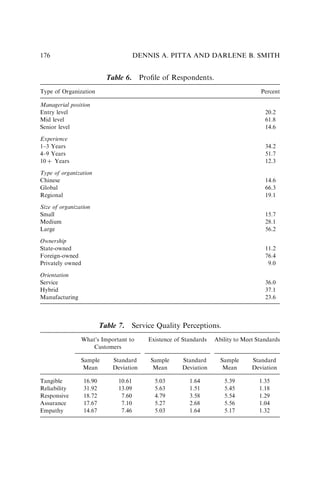 Table 6. Proﬁle of Respondents.
Type of Organization Percent
Managerial position
Entry level 20.2
Mid level 61.8
Senior level 14.6
Experience
1–3 Years 34.2
4–9 Years 51.7
10 þ Years 12.3
Type of organization
Chinese 14.6
Global 66.3
Regional 19.1
Size of organization
Small 15.7
Medium 28.1
Large 56.2
Ownership
State-owned 11.2
Foreign-owned 76.4
Privately owned 9.0
Orientation
Service 36.0
Hybrid 37.1
Manufacturing 23.6
Table 7. Service Quality Perceptions.
What’s Important to
Customers
Existence of Standards Ability to Meet Standards
Sample
Mean
Standard
Deviation
Sample
Mean
Standard
Deviation
Sample
Mean
Standard
Deviation
Tangible 16.90 10.61 5.03 1.64 5.39 1.35
Reliability 31.92 13.09 5.63 1.51 5.45 1.18
Responsive 18.72 7.60 4.79 3.58 5.54 1.29
Assurance 17.67 7.10 5.27 2.68 5.56 1.04
Empathy 14.67 7.46 5.03 1.64 5.17 1.32
DENNIS A. PITTA AND DARLENE B. SMITH
176
 
