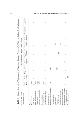 Table
9.
Factor
Analysis
of
Antecedents
of
Customer
Contact
Personnel’s
Ability
to
Deliver
Quality
Service.
SERVQUAL
Factor/
Questionnaire
Item
Extracted
Factors
–
Highest
Factor
Loadings
Team
Work
Role
Clarity
Empowerment
Job
Support
Negative
Job
Elements
Perceived
Control
Honors
Promises
Competition
Alignment
Teamwork
Part
of
a
team
.579
Team
effort
a
a
a
a
a
a
a
a
a
Sense
of
responsibility
.826
Cooperation
.900
Important
team
member
.658
Employee
job
ﬁt
Comfortable
in
job
.593
Qualiﬁed
people
in
job
a
a
a
a
a
a
a
a
a
Technology
job
ﬁt
Necessary
tools/equipment
.511
.483
Perceived
control
Little
control
.855
Freedom
.710
Lack
of
control
.574
Frustration
on
the
job
.635
Supervisory
control
system
Appraisal
linked
to
service
.715
Pay
not
linked
to
service
a
a
a
a
a
a
a
a
a
Rewards
for
service
.578
DENNIS A. PITTA AND DARLENE B. SMITH
180
 