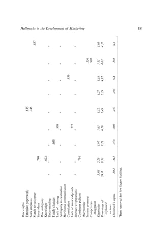Role
conﬂict
Extensive
paperwork
.835
Sales
emphasis
.745
Match
to
customer
.837
Same
ideas
.780
Role
ambiguity
Knowledge
.622
Understanding
a
a
a
a
a
a
a
a
a
Timely
changes
.688
Lack
of
training
.808
Ambiguity
in
evaluation
a
a
a
a
a
a
a
a
a
Horizontal
communication
Consultation
.836
Lack
of
knowledge-adv
.527
Interact
w/operations
a
a
a
a
a
a
a
a
a
Consistent
policies
.754
Overpromise
Intense
pressure
.556
Competitors
exaggerate
.907
Eigenvalue
5.83
2.29
1.97
1.63
1.32
1.27
1.18
1.11
1.05
Percentage
of
explained
variance
24.3
9.53
8.21
6.79
5.49
5.29
4.92
4.63
4.37
Chronbach’s
alpha
.882
.443
.478
.606
.197
.495
NA
.388
NA
a
Item
removed
for
low
factor
loading.
Hallmarks in the Development of Marketing 181
 