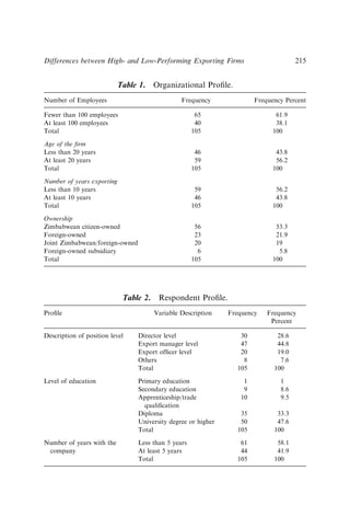 Table 1. Organizational Proﬁle.
Number of Employees Frequency Frequency Percent
Fewer than 100 employees 65 61.9
At least 100 employees 40 38.1
Total 105 100
Age of the ﬁrm
Less than 20 years 46 43.8
At least 20 years 59 56.2
Total 105 100
Number of years exporting
Less than 10 years 59 56.2
At least 10 years 46 43.8
Total 105 100
Ownership
Zimbabwean citizen-owned 56 53.3
Foreign-owned 23 21.9
Joint Zimbabwean/foreign-owned 20 19
Foreign-owned subsidiary 6 5.8
Total 105 100
Table 2. Respondent Proﬁle.
Proﬁle Variable Description Frequency Frequency
Percent
Description of position level Director level 30 28.6
Export manager level 47 44.8
Export ofﬁcer level 20 19.0
Others 8 7.6
Total 105 100
Level of education Primary education 1 1
Secondary education 9 8.6
Apprenticeship/trade
qualiﬁcation
10 9.5
Diploma 35 33.3
University degree or higher 50 47.6
Total 105 100
Number of years with the
company
Less than 5 years 61 58.1
At least 5 years 44 41.9
Total 105 100
Differences between High- and Low-Performing Exporting Firms 215
 