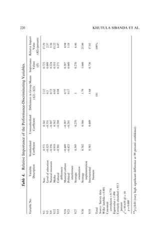 Table
4.
Relative
Importance
of
the
Performance-Discriminating
Variables.
Variable
No.
Variable
Description
Standardized
Coefﬁcient
Unstandardized
Coefﬁcient
Differences
in
Group
Means
(X
^
/
1X
^
/
2)
Importance
Values
Relative
Import
Value
(I
^
/
)
(R
^
/
)
(percent)
V1
Size
0.571
0.341
2.12
0.723
17.29
V5
Level
of
education
0.325
0.331
0.3
0.099
2.37
V9
Natural
resources
0.556
0.307
0.73
0.224
5.36
V12
Media
0.919
0.582
0.95
0.553
13.22
V15
Cultural
differences
0.501
0.288
0.94
0.271
6.47
V16
Material
culture
0.449
0.287
0.72
0.207
4.94
V23
Political
interference
0.423
0.291
0.17
0.049
1.18
V27
Strategic
orientation
0.395
0.270
1
0.270
6.46
V30
Strategy
implementation
0.762
0.586
1.79
1.049
25.09
V35
International
business
0.583
0.449
1.64
0.736
17.61
Total
181
100%
Source:
Survey
data
Wilks’
lambda
¼
0.401
Canonical
correlation
¼
0.774
Eigenvalue
¼
1.496
Correctly
classiﬁed
¼
93.3
percent
w
2
¼
89.659
df
¼
10
p
¼
0.000

pr0.01
(very
high
signiﬁcant
difference
at
99
percent
conﬁdence).
KHUTULA SIBANDA ET AL.
220
 
