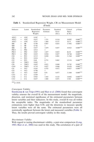 Convergent Validity
Steenkamp  van Trijp (1991) and Hair et al. (2006) found that convergent
validity assesses the overall ﬁt of the measurement model: the magnitude,
direction, and statistical signiﬁcance of the estimated parameters between
latent variables and their indicators. In this study, overall ﬁt was all within
the acceptable index. The magnitudes of the standardised parameter
estimations were higher than 0.50, and the directions to measure speciﬁc
latent variables were all the same. The estimated parameters were all
statistically signiﬁcant between the latent and measured variables (Table 1).
Thus, the results proved convergent validity in this study.
Discriminant Validity
With regard to testing discriminant validity, a pair-wise comparison (Long,
1983; Hair et al., 2006) was used in this study. The correlation of a pair of
Table 1. Standardised Regression Weight, CR on Measurement Model
(Final).
Indicator Latent Standardised
Regression
Weights
Parameter
Estimate
Standard
Error
(S.E.)
Critical
Ratio
(C.R.)
p-Value
ATC5 ’ ATC 0.507 1
ATC2 ’ ATC 0.657 1.251 0.114 10.992 0.000
ATC3 ’ ATC 0.767 1.469 0.137 10.75 0.000
SB1 ’ SB 0.709 0.987 0.055 17.992 0.000
SB3 ’ SB 0.742 1
SB2 ’ SB 0.837 1.079 0.057 18.923 0.000
PSC3 ’ PSC 0.913 1
PSC2 ’ PSC 0.967 1.057 0.023 46.38 0.000
PSC1 ’ PSC 0.832 0.924 0.027 34.744 0.000
CI4 ’ PCI 0.513 0.694 0.061 11.364 0.000
CI6 ’ PCI 0.816 1
CI5 ’ PCI 0.64 0.751 0.062 12.116 0.000
CI9 ’ THCI 0.845 1
CI8 ’ THCI 0.692 0.821 0.044 18.745 0.000
CI10 ’ THCI 0.718 0.827 0.044 18.638 0.000
CI1 ’ VCI 0.563 0.783 0.072 10.827 0.000
CI3 ’ VCI 0.708 1
CI2 ’ VCI 0.647 0.91 0.077 11.844 0.000
CA5 ’ CA 0.569 1
CA4 ’ CA 0.965 1.843 0.125 14.802 0.000
CA3 ’ CA 0.657 1.068 0.071 15.08 0.000
po0.01.
WENJIE ZHAO AND MD. NOR OTHMAN
242
 