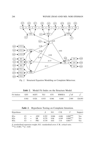 ATC5
ATC3
ATC2
SB3
SB2
SB1
4
PSC3
PSC2
PSC1
1
PCI
CI6
ec6
CI5
ec5
CI4
ec4
THCI
CI9
ec9
CI8
ec8
CI10
ec10
CI3
eci3
CI2
eci2
CI1
eci1
0.25
CI
e5
0.32
CA
CA5
CA4
CA3
0.29
0.28
0.16
-0.04
-0.17
-0.11
0.63
eci
eca
e7
e6
VCI
eca5
eca3
eca4
ATC
SB
PSC
ea5
ea3
ea2
es3
es2
es1
epl3
epl2
epl1
Fig. 2. Structural Equation Modelling on Complaint Behaviour.
Table 2. Model Fit Index on the Structure Model.
Fit Indices GFI AGFI TLI CFI RMSEA w2
/df w2
0.943 0.926 0.935 0.946 0.049 2.989 526.093
Table 3. Hypothesis Testing on Complaint Intention.
Hypotheses b S.E. C.R. P Support
H1a CI ’ ATC 0.292 0.046 4.446 0.000 Yes
H2a CI ’ SB 0.278 0.04 4.569 0.000 Yes
H3a CI ’ PSC 0.159 0.02 3.18 0.001 Yes
b: standardised regression weight; S.E.: standardised error; C.R.: critical ratio.
po0.001; po 0.05.
WENJIE ZHAO AND MD. NOR OTHMAN
244
 