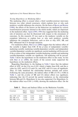 Testing Hypotheses on Mediating Effect
The mediating effect is created when a third variable/construct intervenes
between two other related constructs, which explains how or why each
predictor variable inﬂuences the criterion. On the basis of Baron and Kenny
(1986), the effects of the factors on the behaviour are mediated by various
transformation processes internal to the whole model, which are important
in the mediation effect. Ajzen (1985, 1991) has suggested that the mediating
role of intention can best be illustrated with respect to the attainment of
outcomes. In this research, CI was used as the mediator variable on the
complaint behaviour to explain how or why each predictor variable
inﬂuences the complaint behaviour, such as how or why ATC, SB, and
PSC inﬂuenced the CA through intention.
For mediation effects, Hair et al. (2006) suggest that the indirect effect of
the variable is higher than 0.08. If the p-value of independent variable/
mediating variable, mediating variable/dependent variable, and independent
variable/dependent variable are signiﬁcant, partial mediating will be proved;
if the p-values of the independent variable/mediating variable and mediating
variable/dependent variable are signiﬁcant, full mediating will be proved.
Table 5 shows the hypotheses on the mediation effect in this study. In line
with Hair et al. (2006), the results of the current study supported the
hypotheses on the mediation effects.
Regarding Hypothesis 1c, the ﬁndings in Table 5 show that the indirect
effect of ATC on the CAs was 0.185, which is higher than 0.08, and the p-
value for ATC and CI, CI and CA, and ATC and CA were all signiﬁcant.
Thus, CI fully mediated the relationship between attitude and action.
Following the same procedure, the indirect effect of SB is 0.176 (W0.08) in
Table 5, and the p-value of SB and CA (direct effect) was signiﬁcant,
indicating that the CI proved the partial mediation on the relationship
between SB and CA. Hypothesis 2c was also supported. For Hypothesis 3c,
the indirect effect was 0.101 (W0.08), showing the mediation effect. On the
Table 5. Direct and Indirect Effect on the Mediation Variable.
Construct Direct
Effect
Indirect
Effect
Total Effect Hypothesis
Supported
Type of Mediation
H1c: ATC-CA 0.041 0.185 0.145 Yes Full mediation
H2c: SB-CA 0.165 0.176 0.011 Yes Partial mediation
H3c: PSC-CA 0.106 0.101 0.005 Yes Partial mediation
Application of the Planned Behaviour Theory 247
 