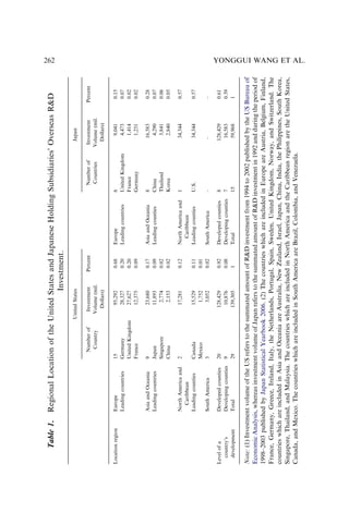 Table
1.
Regional
Location
of
the
United
States
and
Japanese
Holding
Subsidiaries’
Overseas
RD
Investment.
United
States
Japan
Number
of
Country
Investment
Volume
(mil.
Dollars)
Percent
Number
of
Countries
Investment
Volume
(mil.
Dollars)
Percent
Location
region
Europe
15
95,292
0.68
Europe
6
9,041
0.15
Leading
countries
Germany
28,327
0.20
Leading
countries
United
Kingdom
4,473
0.07
United
Kingdom
27,627
0.20
France
1,414
0.02
France
12,375
0.09
Germany
1,251
0.02
Asia
and
Oceania
9
23,680
0.17
Asia
and
Oceania
8
16,583
0.28
Leading
countries
Japan
11,893
0.09
Leading
counties
China
4,290
0.07
Singapore
2,774
0.02
Thailand
3,841
0.06
China
2,153
0.02
Korea
2,840
0.05
North
America
and
Caribbean
2
17,281
0.12
North
America
and
Caribbean
1
34,344
0.57
Leading
counties
Canada
15,529
0.11
Leading
counties
U.S.
34,344
0.57
Mexico
1,752
0.01
South
America
3
3,052
0.02
South
America
–
–
–
Level
of
a
country’s
development
Developed
counties
20
128,429
0.92
Developed
counties
8
128,429
0.61
Developing
counties
9
10,876
0.08
Developing
counties
7
16,583
0.39
Total
29
139,305
1
Total
15
59,968
1
Note:
(1)
Investment
volume
of
the
US
refers
to
the
summated
amount
of
RD
investment
from
1994
to
2002
published
by
the
US
Bureau
of
Economic
Analysis,
whereas
investment
volume
of
Japan
refers
to
the
summated
amount
of
RD
investment
in
1992
and
during
the
period
of
1998–2003
published
by
Japan
Statistical
Yearbook
2006.
(2)
The
countries
which
are
included
in
Europe
are
Austria,
Belgium,
Finland,
France,
Germany,
Greece,
Ireland,
Italy,
the
Netherlands,
Portugal,
Spain,
Sweden,
United
Kingdom,
Norway,
and
Switzerland.
The
countries
which
are
included
in
Asia
and
Oceania
are
Australia,
New
Zealand,
Israel,
Japan,
China,
India,
the
Philippines,
South
Korea,
Singapore,
Thailand,
and
Malaysia.
The
countries
which
are
included
in
North
America
and
the
Caribbean
region
are
the
United
States,
Canada,
and
Mexico.
The
countries
which
are
included
in
South
America
are
Brazil,
Colombia,
and
Venezuela.
YONGGUI WANG ET AL.
262
 