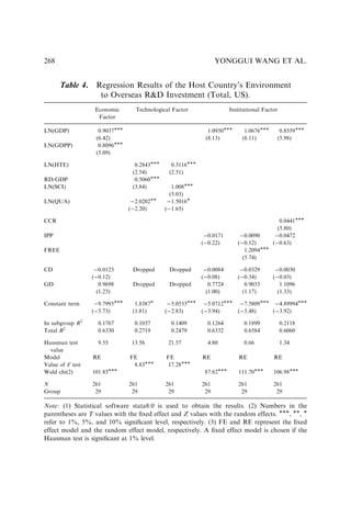 Table 4. Regression Results of the Host Country’s Environment
to Overseas RD Investment (Total, US).
Economic
Factor
Technological Factor Institutional Factor
LN(GDP) 0.9037 1.0950 1.0676 0.8559
(6.42) (8.13) (8.11) (5.98)
LN(GDPP) 0.8096
(5.09)
LN(HTE) 0.2843 0.3116
(2.54) (2.51)
RD/GDP 0.5060
LN(SCI) (3.84) 1.008
(5.03)
LN(QUA) 2.0202 1.5016
(2.20) (1.65)
CCR 0.0441
(5.80)
IPP 0.0171 0.0090 0.0472
(0.22) (0.12) (0.63)
FREE 1.2094
(5.74)
CD 0.0123 Dropped Dropped 0.0084 0.0329 0.0030
(0.12) (0.08) (0.34) (0.03)
GD 0.9698 Dropped Dropped 0.7724 0.9033 1.1096
(1.23) (1.00) (1.17) (1.33)
Constant term 9.7993 1.8387 5.0533 5.0712 7.5809 4.89994
(5.73) (1.81) (2.83) (3.94) (5.48) (3.92)
In subgroup R2
0.1767 0.1037 0.1409 0.1264 0.1899 0.2118
Total R2
0.6330 0.2719 0.2479 0.6332 0.6584 0.6060
Hausman test
value
9.55 13.56 21.57 4.80 0.66 1.34
Model RE FE FE RE RE RE
Value of F test 8.83 17.28
Wald chi(2) 101.85 87.82 111.70 106.98
N 261 261 261 261 261 261
Group 29 29 29 29 29 29
Note: (1) Statistical software stata8.0 is used to obtain the results. (2) Numbers in the
parentheses are T values with the ﬁxed effect and Z values with the random effects. , , 
refer to 1%, 5%, and 10% signiﬁcant level, respectively. (3) FE and RE represent the ﬁxed
effect model and the random effect model, respectively. A ﬁxed effect model is chosen if the
Hausman test is signiﬁcant at 1% level.
YONGGUI WANG ET AL.
268
 