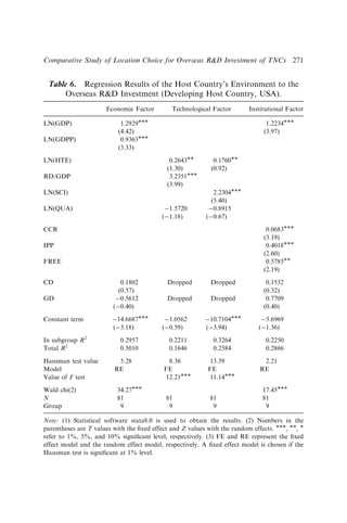 Table 6. Regression Results of the Host Country’s Environment to the
Overseas RD Investment (Developing Host Country, USA).
Economic Factor Technological Factor Institutional Factor
LN(GDP) 1.2929 1.2234
(4.42) (3.97)
LN(GDPP) 0.9363
(3.33)
LN(HTE) 0.2643 0.1760
(1.30) (0.92)
RD/GDP 3.2351
(3.99)
LN(SCI) 2.2304
(5.40)
LN(QUA) 1.5720 0.8915
(1.18) (0.67)
CCR 0.0683
(3.19)
IPP 0.4018
(2.60)
FREE 0.5785
(2.19)
CD 0.1802 Dropped Dropped 0.1532
(0.57) (0.32)
GD 0.5612 Dropped Dropped 0.7709
(0.40) (0.40)
Constant term 14.6687 1.0562 10.7104 5.6969
(3.18) (0.59) (3.94) (1.36)
In subgroup R2
0.2957 0.2211 0.3264 0.2250
Total R2
0.5010 0.1646 0.2584 0.2866
Hausman test value 5.28 8.36 13.39 2.21
Model RE FE FE RE
Value of F test 12.21 11.14
Wald chi(2) 34.27 17.45
N 81 81 81 81
Group 9 9 9 9
Note: (1) Statistical software stata8.0 is used to obtain the results. (2) Numbers in the
parentheses are T values with the ﬁxed effect and Z values with the random effects. , , 
refer to 1%, 5%, and 10% signiﬁcant level, respectively. (3) FE and RE represent the ﬁxed
effect model and the random effect model, respectively. A ﬁxed effect model is chosen if the
Hausman test is signiﬁcant at 1% level.
Comparative Study of Location Choice for Overseas RD Investment of TNCs 271
 