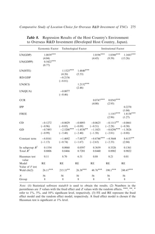 Table 8. Regression Results of the Host Country’s Environment
to Overseas RD Investment (Developed Host Country, Japan).
Economic Factor Technological Factor Institutional Factor
LN(GDP) 1.0839 1.0196 1.0380 1.1683
(4.04) (4.43) (9.59) (13.26)
LN(GDPP) 0.5422
(0.77)
LN(HTE) 1.1325 1.4840
(4.26) (5.53)
RD/GDP 0.2156
(0.81)
LN(SCI) 1.2132
(2.46)
LN(QUA) 0.0077
(0.46)
CCR 0.0747 0.0543
(4.00) (2.95)
IPP 0.2270
(1.04)
FREE 1.1187 1.8138
(2.96) (1.27)
CD 0.1272 0.0029 0.0093 0.0625 0.1113 0.0861
(0.96) (0.05) (0.09) (0.51) (2.28) (0.30)
GD 0.7493 2.5208 1.4530 1.1021 0.8298 1.3826
(0.99) (3.48) (2.40) (1.58) (2.81) (0.88)
Constant term 8.0161 1.4692 7.8872 8.6746 4.5644 8.6137
(1.15) (0.74) (1.67) (2.63) (2.33) (2.04)
In subgroup R2
0.1554 0.0068 0.0597 0.3659 0.3326 0.1361
Total R2
0.8006 0.8466 0.7201 0.8440 0.8902 0.9022
Hausman test
value
0.11 8.70 6.31 0.88 0.21 0.01
Model RE RE RE RE RE RE
Value of F test
Wald chi(2) 26.11 215.33 26.38 48.76 190.1 248.47
N 56 56 56 56 56 56
Group 8 8 8 8 8 8
Note: (1) Statistical software stata8.0 is used to obtain the results. (2) Numbers in the
parentheses are T values with the ﬁxed effect and Z values with the random effects. , , 
refer to 1%, 5%, and 10% signiﬁcant level, respectively. (3) FE and RE represent the ﬁxed
effect model and the random effect model, respectively. A ﬁxed effect model is chosen if the
Hausman test is signiﬁcant at 1% level.
Comparative Study of Location Choice for Overseas RD Investment of TNCs 275
 