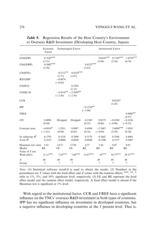 With regard to the institutional factor, CCR and FREE have a signiﬁcant
inﬂuence on the TNCs’ overseas RD investment in both types of countries.
IPP has no signiﬁcant inﬂuence on investment in developed countries, but
a negative inﬂuence in developing countries at the 1 percent level. That is,
Table 9. Regression Results of the Host Country’s Environment
to Overseas RD Investment (Developing Host Country, Japan).
Economic
Factor
Technological Factor Institutional Factor
LN(GDP) 0.7629 0.8658 0.7189 1.0278
(3.31) (3.68) (2.54) (4.74)
LN(GDPP) 0.5802 0.6323
(2.58) (2.63)
LN(HTE) 0.5112 0.4124
(3.77) (2.87)
RD/GDP 0.0874
(0.43)
LN(SCI) 0.2584
(1.13)
LN(QUA) 2.4118 2.3850
(2.56) (2.58)
CCR 0.0226
(1.65)
IPP 0.2524
(2.44)
FREE 0.9008
(3.67)
CD 0.0096 Dropped Dropped 0.1369 0.0155 0.0180 0.1036
(0.04) (0.55) (0.06) (0.08) (0.52)
Constant term 4.8910 1.2911 0.0987 0.4994 2.3487 5.4994 1.0263
(1.61) (0.98) (0.05) (0.16) (0.89) (2.59) (0.54)
In subgroup R2
0.3793 0.3516 0.3690 0.3176 0.3642 0.3368 0.4401
Total R2
0.2912 0.0080 0.0030 0.0940 0.1590 0.2177 0.3807
Hausman test value 8.81 14.57 17.94 4.37 5.54 0.07 0.93
Model RE FE FE RE RE RE RE
Value of F test
Wald chi(2) 21.11 7.05 7.60 15.67 18 10.77 29.51
N 49 49 49 49 49 49
Group 7 7 7 7 7 7
Note: (1) Statistical software stata8.0 is used to obtain the results. (2) Numbers in the
parentheses are T values with the ﬁxed effect and Z values with the random effects. , , 
refer to 1%, 5%, and 10% signiﬁcant level, respectively. (3) FE and RE represent the ﬁxed
effect model and the random effect model, respectively. A ﬁxed effect model is chosen if the
Hausman test is signiﬁcant at 1% level.
YONGGUI WANG ET AL.
276
 