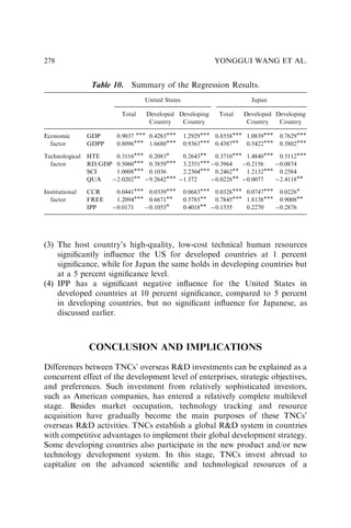 (3) The host country’s high-quality, low-cost technical human resources
signiﬁcantly inﬂuence the US for developed countries at 1 percent
signiﬁcance, while for Japan the same holds in developing countries but
at a 5 percent signiﬁcance level.
(4) IPP has a signiﬁcant negative inﬂuence for the United States in
developed countries at 10 percent signiﬁcance, compared to 5 percent
in developing countries, but no signiﬁcant inﬂuence for Japanese, as
discussed earlier.
CONCLUSION AND IMPLICATIONS
Differences between TNCs’ overseas RD investments can be explained as a
concurrent effect of the development level of enterprises, strategic objectives,
and preferences. Such investment from relatively sophisticated investors,
such as American companies, has entered a relatively complete multilevel
stage. Besides market occupation, technology tracking and resource
acquisition have gradually become the main purposes of these TNCs’
overseas RD activities. TNCs establish a global RD system in countries
with competitive advantages to implement their global development strategy.
Some developing countries also participate in the new product and/or new
technology development system. In this stage, TNCs invest abroad to
capitalize on the advanced scientiﬁc and technological resources of a
Table 10. Summary of the Regression Results.
United States Japan
Total Developed
Country
Developing
Country
Total Developed
Country
Developing
Country
Economic
factor
GDP 0.9037  0.4283 1.2929 0.8558 1.0839 0.7629
GDPP 0.8096 1.6680 0.9363 0.4387 0.5422 0.5802
Technological
factor
HTE 0.3116 0.2083 0.2643 0.3710 1.4840 0.5112
RD/GDP 0.5060 0.3859 3.2351 0.3964 0.2156 0.0874
SCI 1.0008 0.1036 2.2304 0.2462 1.2132 0.2584
QUA 2.0202 9.2642 1.572 0.0228 0.0077 2.4118
Institutional
factor
CCR 0.0441 0.0339 0.0683 0.0326 0.0747 0.0226
FREE 1.2094 0.6671 0.5785 0.7845 1.8138 0.9008
IPP 0.0171 0.1053 0.4018 0.1335 0.2270 0.2876
YONGGUI WANG ET AL.
278
 