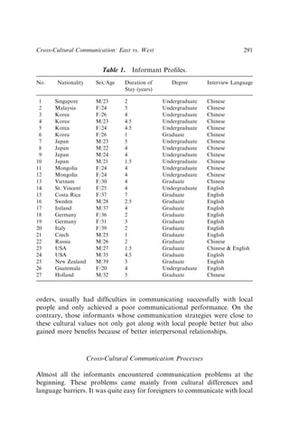 orders, usually had difﬁculties in communicating successfully with local
people and only achieved a poor communicational performance. On the
contrary, those informants whose communication strategies were close to
these cultural values not only got along with local people better but also
gained more beneﬁts because of better interpersonal relationships.
Cross-Cultural Communication Processes
Almost all the informants encountered communication problems at the
beginning. These problems came mainly from cultural differences and
language barriers. It was quite easy for foreigners to communicate with local
Table 1. Informant Proﬁles.
No. Nationality Sex/Age Duration of
Stay (years)
Degree Interview Language
1 Singapore M/23 2 Undergraduate Chinese
2 Malaysia F/24 5 Undergraduate Chinese
3 Korea F/26 4 Undergraduate Chinese
4 Korea M/23 4.5 Undergraduate Chinese
5 Korea F/24 4.5 Undergraduate Chinese
6 Korea F/26 1 Graduate Chinese
7 Japan M/23 5 Undergraduate Chinese
8 Japan M/22 4 Undergraduate Chinese
9 Japan M/24 4 Undergraduate Chinese
10 Japan M/21 1.5 Undergraduate Chinese
11 Mongolia F/24 4 Undergraduate Chinese
12 Mongolia F/24 4 Undergraduate Chinese
13 Vietnam F/30 4 Graduate Chinese
14 St. Vincent F/25 4 Undergraduate English
15 Costa Rica F/37 7 Graduate English
16 Sweden M/28 2.5 Graduate English
17 Ireland M/37 4 Graduate English
18 Germany F/36 2 Graduate English
19 Germany F/31 3 Graduate English
20 Italy F/39 2 Graduate English
21 Czech M/25 1 Graduate English
22 Russia M/26 2 Graduate Chinese
23 USA M/27 1.5 Graduate Chinese  English
24 USA M/35 4.5 Graduate English
25 New Zealand M/39 3 Graduate English
26 Guatemala F/20 4 Undergraduate English
27 Holland M/32 5 Graduate Chinese
Cross-Cultural Communication: East vs. West 291
 