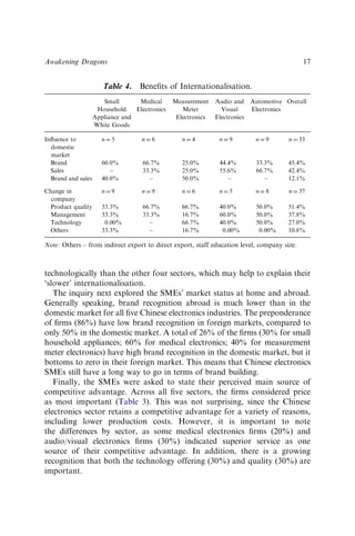 technologically than the other four sectors, which may help to explain their
‘slower’ internationalisation.
The inquiry next explored the SMEs’ market status at home and abroad.
Generally speaking, brand recognition abroad is much lower than in the
domestic market for all ﬁve Chinese electronics industries. The preponderance
of ﬁrms (86%) have low brand recognition in foreign markets, compared to
only 50% in the domestic market. A total of 26% of the ﬁrms (30% for small
household appliances; 60% for medical electronics; 40% for measurement
meter electronics) have high brand recognition in the domestic market, but it
bottoms to zero in their foreign market. This means that Chinese electronics
SMEs still have a long way to go in terms of brand building.
Finally, the SMEs were asked to state their perceived main source of
competitive advantage. Across all ﬁve sectors, the ﬁrms considered price
as most important (Table 3). This was not surprising, since the Chinese
electronics sector retains a competitive advantage for a variety of reasons,
including lower production costs. However, it is important to note
the differences by sector, as some medical electronics ﬁrms (20%) and
audio/visual electronics ﬁrms (30%) indicated superior service as one
source of their competitive advantage. In addition, there is a growing
recognition that both the technology offering (30%) and quality (30%) are
important.
Table 4. Beneﬁts of Internationalisation.
Small
Household
Appliance and
White Goods
Medical
Electronics
Measurement
Meter
Electronics
Audio and
Visual
Electronics
Automotive
Electronics
Overall
Inﬂuence to
domestic
market
n ¼ 5 n ¼ 6 n ¼ 4 n ¼ 9 n ¼ 9 n ¼ 33
Brand 60.0% 66.7% 25.0% 44.4% 33.3% 45.4%
Sales – 33.3% 25.0% 55.6% 66.7% 42.4%
Brand and sales 40.0% – 50.0% – – 12.1%
Change in
company
n ¼ 9 n ¼ 9 n ¼ 6 n ¼ 5 n ¼ 8 n ¼ 37
Product quality 33.3% 66.7% 66.7% 40.0% 50.0% 51.4%
Management 33.3% 33.3% 16.7% 60.0% 50.0% 37.8%
Technology 0.00% – 66.7% 40.0% 50.0% 27.0%
Others 33.3% – 16.7% 0.00% 0.00% 10.8%
Note: Others – from indirect export to direct export, staff education level, company size.
Awakening Dragons 17
 