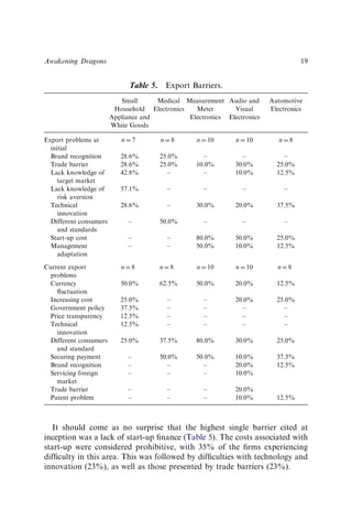 It should come as no surprise that the highest single barrier cited at
inception was a lack of start-up ﬁnance (Table 5). The costs associated with
start-up were considered prohibitive, with 35% of the ﬁrms experiencing
difﬁculty in this area. This was followed by difﬁculties with technology and
innovation (23%), as well as those presented by trade barriers (23%).
Table 5. Export Barriers.
Small
Household
Appliance and
White Goods
Medical
Electronics
Measurement
Meter
Electronics
Audio and
Visual
Electronics
Automotive
Electronics
Export problems at
initial
n ¼ 7 n ¼ 8 n ¼ 10 n ¼ 10 n ¼ 8
Brand recognition 28.6% 25.0% – – –
Trade barrier 28.6% 25.0% 10.0% 30.0% 25.0%
Lack knowledge of
target market
42.8% – – 10.0% 12.5%
Lack knowledge of
risk aversion
57.1% – – – –
Technical
innovation
28.6% – 30.0% 20.0% 37.5%
Different consumers
and standards
– 50.0% – – –
Start-up cost – – 80.0% 50.0% 25.0%
Management
adaptation
– – 50.0% 10.0% 12.5%
Current export
problems
n ¼ 8 n ¼ 8 n ¼ 10 n ¼ 10 n ¼ 8
Currency
ﬂuctuation
50.0% 62.5% 50.0% 20.0% 12.5%
Increasing cost 25.0% – – 20.0% 25.0%
Government policy 37.5% – – – –
Price transparency 12.5% – – – –
Technical
innovation
12.5% – – – –
Different consumers
and standard
25.0% 37.5% 80.0% 30.0% 25.0%
Securing payment – 50.0% 50.0% 10.0% 37.5%
Brand recognition – – – 20.0% 12.5%
Servicing foreign
market
– – – 10.0%
Trade barrier – – – 20.0%
Patent problem – – – 10.0% 12.5%
Awakening Dragons 19
 