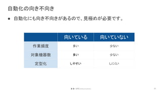 自動化の向き不向き
● 自動化にも向き不向きがあるので、見極めが必要です。
30
向いている 向いていない
作業頻度 多い 少ない
対象機器数 多い 少ない
定型化 しやすい しにくい
 