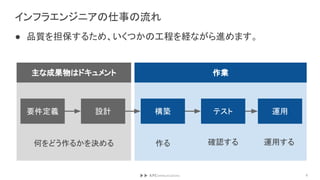 インフラエンジニアの仕事の流れ
● 品質を担保するため、いくつかの工程を経ながら進めます。
要件定義 設計 構築 テスト 運用
何をどう作るかを決める 作る 確認する 運用する
主な成果物はドキュメント 作業
6
 