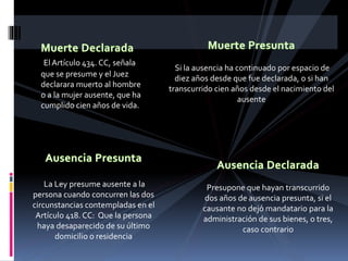 ElArtículo 434. CC, señala
que se presume y el Juez
declarara muerto al hombre
o a la mujer ausente, que ha
cumplido cien años de vida.
La Ley presume ausente a la
persona cuando concurren las dos
circunstancias contempladas en el
Artículo 418. CC: Que la persona
haya desaparecido de su último
domicilio o residencia
Presupone que hayan transcurrido
dos años de ausencia presunta, si el
causante no dejó mandatario para la
administración de sus bienes, o tres,
caso contrario
Si la ausencia ha continuado por espacio de
diez años desde que fue declarada, o si han
transcurrido cien años desde el nacimiento del
ausente
 