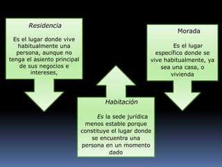 Residencia
Es el lugar donde vive
habitualmente una
persona, aunque no
tenga el asiento principal
de sus negocios e
intereses,
Morada
Es el lugar
específico donde se
vive habitualmente, ya
sea una casa, o
vivienda
Habitación
Es la sede jurídica
menos estable porque
constituye el lugar donde
se encuentra una
persona en un momento
dado
 
