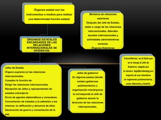 Órganos estatal son los
instrumentos o medios para realizar
una determinada función estatal.
ÓRGANOS ESTATALES
ENCARGADOS DE LAS
RELACIONES
INTERNACIONALES SE
DIVIDEN EN:
Jefes de Estado
Órgano supremo en las relaciones
internacionales.
Cumplen la función de:
Dirigir las relaciones internacionales
Recepción de Jefes y representantes de
estados extranjeros
Envío de agentes diplomáticos y consulares
Concertación de tratados y la adhesión a los
mismos, la ratificación y denuncia de ellos
Declaración de guerra y concertación de la
paz
Jefes de gobierno
En algunos países (donde
existen gobiernos
parlamentarios u
organización monárquica)
le corresponde al Jefe de
gobierno asumir la
dirección de las relaciones
internacionales.
Ministros de relaciones
exteriores
Después del Jefe de Estado,
están a cargo de las relaciones
internacionales. Atienden
asuntos internacionales y
actividades administrativas
conexas.
Órganos Exteriores
Cancilleres: es el título que
se le otorga al Jefe de
Gobierno, elegido por
la cámara baja(Bundestag) por
mayoría de sus miembros
en regímenes parlamentarios,
como Alemania y Austria.
 