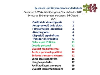 Research Unit Governments and Markets
Cushman & Wakefield European Cities Monitor 2011,
Directius 501 empreses europees. 36 Ciutats
BCN
Qualitat de vida empleats 1
Autopromoció de la ciutat 2
Familiaritat de localització 3
Atractiu global 6
Disposició espai oficina 6
Transport metropolità 6
Valor espai d’oficina 11
Cost de personal 11
Qualitat mediambiental 12
Accés a personal qualificat 12
Enllaços transports externs 12
Clima creat pel govern 16
Llengües parlades 17
Facilitat d’accés a mercats 19
Qualitat telecomunicacions 20
 