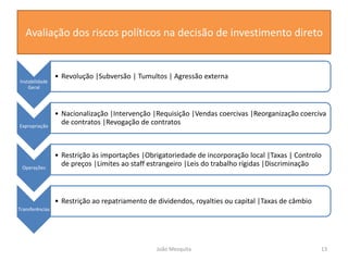 Avaliação dos riscos políticos na decisão de investimento direto
Instabilidade
Geral
• Revolução |Subversão | Tumultos | Agressão externa
Expropriação
• Nacionalização |Intervenção |Requisição |Vendas coercivas |Reorganização coerciva
de contratos |Revogação de contratos
Operações
• Restrição às importações |Obrigatoriedade de incorporação local |Taxas | Controlo
de preços |Limites ao staff estrangeiro |Leis do trabalho rígidas |Discriminação
Transferências
• Restrição ao repatriamento de dividendos, royalties ou capital |Taxas de câmbio
13
João Mesquita
 