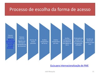 Processo de escolha da forma de acesso
Fatores
externos
(ligados às
características
do mercado-
alvo e do
mercado
doméstico)
Fatores
internos
(ligados aos
recursos e
competências
da empresa)
Formas de
acesso
possíveis
Análise
comparativa
de lucros
Análise
comparativa
de risco
Análise
comparativa
de objetivos
não ligados ao
lucro
Ordenação de
acordo com
os critérios de
comparação
utilizados
Escolha da
forma de
acesso no país
alvo
15
João Mesquita
Guia para internacionalização de PME
 