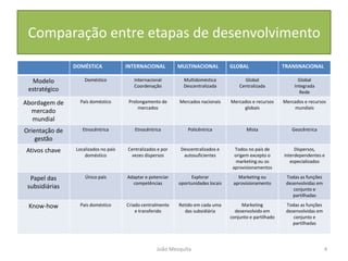 Comparação entre etapas de desenvolvimento
DOMÉSTICA INTERNACIONAL MULTINACIONAL GLOBAL TRANSNACIONAL
Modelo
estratégico
Doméstico Internacional
Coordenação
Multidoméstica
Descentralizada
Global
Centralizada
Global
Integrada
Rede
Abordagem de
mercado
mundial
País doméstico Prolongamento de
mercados
Mercados nacionais Mercados e recursos
globais
Mercados e recursos
mundiais
Orientação de
gestão
Etnocêntrica Etnocêntrica Policêntrica Mista Geocêntrica
Ativos chave Localizados no país
doméstico
Centralizados e por
vezes dispersos
Descentralizados e
autosuficientes
Todos no país de
origem excepto o
marketing ou os
aprovisionamentos
Dispersos,
interdependentes e
especializados
Papel das
subsidiárias
Único país Adaptar e potenciar
competências
Explorar
oportunidades locais
Marketing ou
aprovisionamento
Todas as funções
desenvolvidas em
conjunto e
partilhadas
Know-how Pais doméstico Criado centralmente
e transferido
Retido em cada uma
das subsidiária
Marketing
desenvolvido em
conjunto e partilhado
Todas as funções
desenvolvidas em
conjunto e
partilhadas
4
João Mesquita
 