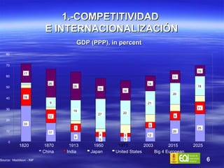 1.-COMPETITIVIDAD  E INTERNACIONALIZACIÓN GDP (PPP), in percent Source:  Maddison - IMF 80 33 17 9 5 5 12 20 25 16 12 7 4 3 5 8 11 9 19 27 22 21 20 18 17 26 26 19 18 14 11 10 0 10 20 30 40 50 60 70 1820 1870 1913 1950 1973 2003 2015 2025 China India  Japan United States  Big 4   European 