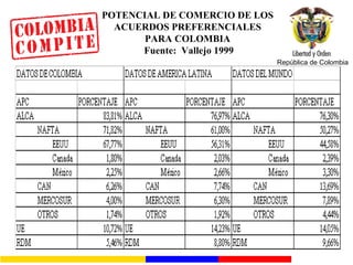 POTENCIAL DE COMERCIO DE LOS ACUERDOS PREFERENCIALES PARA COLOMBIA Fuente:  Vallejo 1999 