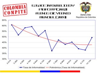 TASA DE INFORMALIDAD Y PIB PC PPP (2002) FUENTE: OIT Y BANCO MUNDIAL (2004) 