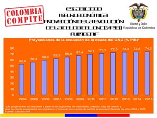 ESTABILIDAD MACROECONÓMICA: PROYECCIÓN DE LA EVOLUCIÓN DE LA DEUDA DEL GNC (%PIB) Fuente Anif 