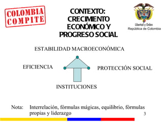 CONTEXTO:  CRECIMIENTO ECONÓMICO Y PROGRESO SOCIAL INSTITUCIONES EFICIENCIA PROTECCIÓN SOCIAL ESTABILIDAD MACROECONÓMICA Nota:  Interrelación, fórmulas mágicas, equilibrio, fórmulas propias y liderazgo 
