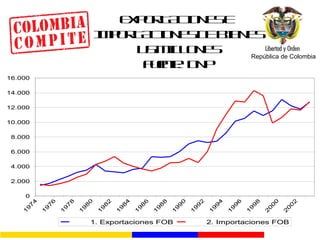 EXPORTACIONES E  IMPORTACIONES DE BIENES US MILLONES Fuente:  DNP 