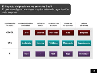 El impacto del precio en los servicios SaaS
El precio configura de manera muy importante la organización
de la empresa:




                                                               15
 