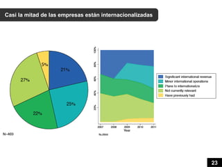 Casi la mitad de las empresas están internacionalizadas




                                                          23
 