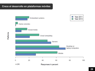 Crece el desarrollo en plataformas móviles




                                             29
 