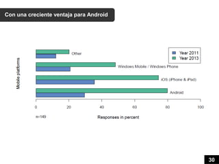 Con una creciente ventaja para Android




                                         30
 