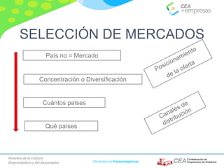 Fomento de la Cultura
Emprendedora y del Autoempleo Participa en #masempresas
Concentración o Diversificación
Qué países
País no = Mercado
Cuántos países
SELECCIÓN DE MERCADOS
 