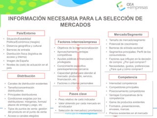 Fomento de la Cultura
Emprendedora y del Autoempleo Participa en #masempresas
INFORMACIÓN NECESARIA PARA LA SELECCIÓN DE
MERCADOS
País/Entorno
Distribución
Mercado/Segmento
Competencia
Factores internos/empresa
Pasos clave
• Situación/Estabilidad
Política/Económica (riesgos)
• Distancia geográfica y cultural
• Barreras de entrada
• Distribución física (logística de
acceso y interna)
• Imagen de España
• Niveles de costo de actuación en el
país
• Tamaño de mercado/segmento
• Potencial de crecimiento
• Barreras de entrada sectorial
• Segmentos principales: Perfil de los
consumidores.
• Factores que influyen en la decisión
de compra: ¿Por qué compran?
• Necesidades, gustos, preferencias:
¿Para qué y cómo compran?
• Intensidad competencia
• Competidores principales
• Posicionamiento competidores
• Ventajas Comparativas de la
competencia
• Gama de productos existentes
• Formatos, presentaciones,
envases, marcas.
• Precios existentes en el mercado
• Objetivos de la internacionalización
• Aprovechamiento ventajas
competitivas
• Ayudas públicas o financiación
privilegiada
• Conocimiento especifico
país/experiencias cercanía
• Capacidad global para atender el
mercado: producción, servicio,
financiación, etc.
• Factores o criterios personales
• Peso relativo de cado indicador
• Valor obtenido por cada mercado en
el indicador
• Selección de mercado(s) prioritario(s)
• Canales de distribución existentes
• Tamaño/concentración
distribuidores
• Principales distribuidores
• Condiciones exigidas por los
distribuidores: márgenes, formas/
plazos de entrega y pago, etc
• Tipos de puntos de venta: gestión
del producto en el punto de venta
• Acceso a canales elegidos
 