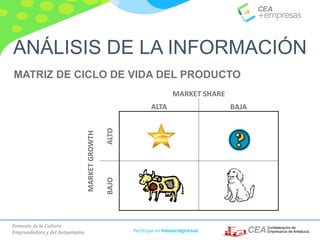 Fomento de la Cultura
Emprendedora y del Autoempleo Participa en #masempresas
MATRIZ DE CICLO DE VIDA DEL PRODUCTO
ANÁLISIS DE LA INFORMACIÓN
MARKET SHARE
ALTA BAJA
MARKETGROWTH
ALTOBAJO
 