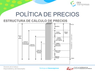 Fomento de la Cultura
Emprendedora y del Autoempleo Participa en #masempresas
ESTRUCTURA DE CÁLCULO DE PRECIOS
Gastos
Estructura
Fabricación
Beneficio
Gastos
Comerciales
Gastos
Estructura
Gral. Admtva.
Mano Obra
Directa
Materias
Primas
Coste de
Mercancía
Vendida
BAJA
ALTA
I
N
C
E
R
T
I
D
U
M
B
R
E
Margen
Bruto
Coste de
Producción
Coste de
Producción y
Comerciales
Precio
De
Venta
POLÍTICA DE PRECIOS
 