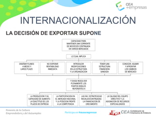 Fomento de la Cultura
Emprendedora y del Autoempleo Participa en #masempresas
LA DECISIÓN DE EXPORTAR SUPONE
DISEÑAR PLANES
A MEDIO Y
LARGO PLAZO
NO ESPERAR
RENTABILIDAD
INMEDIATA
INTRODUCIR
MODIFICACIONES
EN LA ESTRUCTURA
Y LA ORGANIZACION
TENER UNA
ESTRUCTURA
FINANCIERA
SANEADA
CONOCER, ASUMIR
Y AFRONTAR
LOS CAMBIOS
DE MERCADO
LA PRODUCCION Y SU
CAPACIDAD DE AUMENTO.
LA EXACTITUD DE LOS
PLAZOS DE ENTREGA
LA PARTICIPACION EN
EL MERCADO NACIONAL
Y LA POSICION FRENTE
A LA COMPETENCIA
LAS INV. ESTRATEGICAS
INICIALES/CONTINUIDAD.
LA FINANCIACION DE
CRECIMIENTO
LA CALIDAD DEL EQUIPO
DIRECTIVO Y LA
ASIGNACION DE RECURSOS
ESPECIALIZADOS
Y EXIGE RESOLVER
PLENAMENTE LOS
PUNTOS DEBILES
REFERENTES A
LO CUAL IMPLICA
CAPACIDAD PARA
MANTENER UNA CORRIENTE
DE NEGOCIOS CONTINUADA
EN VARIOS MERCADOS
INTERNACIONALIZACIÓN
 