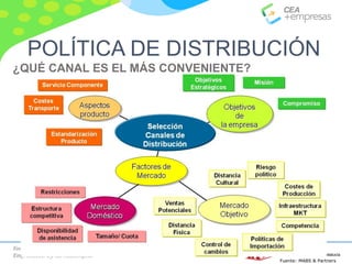 Fomento de la Cultura
Emprendedora y del Autoempleo Participa en #masempresas
¿QUÉ CANAL ES EL MÁS CONVENIENTE?
Fuente: MABS & Partners
POLÍTICA DE DISTRIBUCIÓN
 