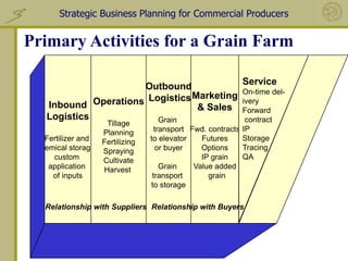 Strategic Business Planning for Commercial Producers


Primary Activities for a Grain Farm

                      Outbound            Service
                      Logistics Marketing On-time del-
   Inbound Operations                     ivery
                                 & Sales Forward
   Logistics            Grain              contract
                    Tillage
                   Planning        transport Fwd. contracts   IP
   Fertilizer and  Fertilizing   to elevator    Futures       Storage
 chemical storage, Spraying         or buyer    Options       Tracing
     custom        Cultivate                    IP grain      QA
    application    Harvest           Grain    Value added
     of inputs                    transport       grain
                                 to storage

   Relationship with Suppliers Relationship with Buyers
 