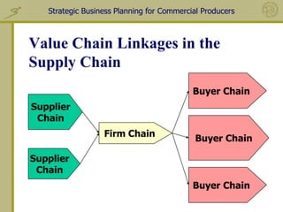 Strategic Business Planning for Commercial Producers



Value Chain Linkages in the
Supply Chain
                                           Buyer Chain
Supplier
 Chain
                  Firm Chain               Buyer Chain

Supplier
 Chain
                                           Buyer Chain
 