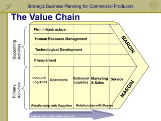 Strategic Business Planning for Commercial Producers

The Value Chain
                Firm Infrastructure

                 Human Resource Management
Supporting
Activities




                 Technological Development


                Procurement



               Inbound                          Outbound Marketing Service
                         Operations
               Logistics                        Logistics & Sales




              Relationship with Suppliers            Relationship with Buyers


              Elapsed Time - Value added time cost
 